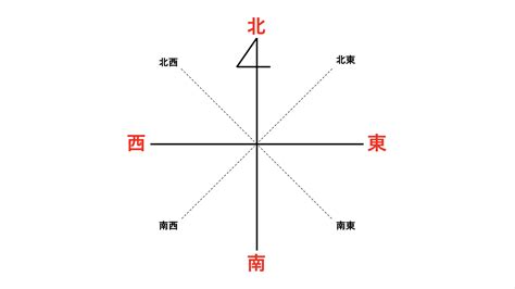 北南東西|東西南北の簡単な覚え方は？左右どちらが東か西かわかる方法も